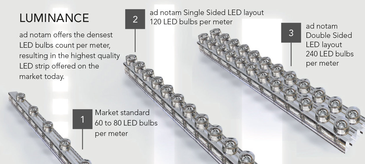 Luminance. Single-Sided (120 LED bulbs per meter) or Double-Sided (240 LED bulbs per meter) Lighting